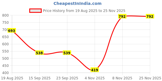 myntra.com MORDEN MUSE Ethnic Motifs Printed Saree With Blouse Piece morden muse Price History Graph from 19 Aug 2025 to 24 Nov 2025