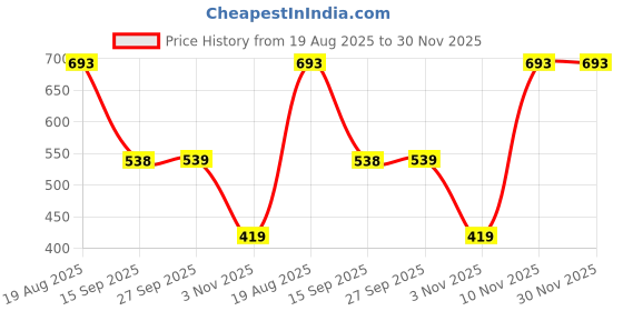 myntra.com MORDEN MUSE Ethnic Motifs Printed Zari Border Banarasi Saree With Blouse Piece morden muse Price History Graph from 19 Aug 2025 to 30 Nov 2025