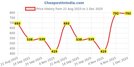 myntra.com MORDEN MUSE Ethnic Motifs Tissue Saree With Blouse Piece morden muse Price History Graph from 21 Aug 2025 to 1 Dec 2025