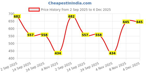 myntra.com MORDEN MUSE Ethnic Motifs Woven Design Kanjeevaram Saree With Unstiched Blouse Piece morden muse Price History Graph from 2 Sep 2025 to 3 Dec 2025