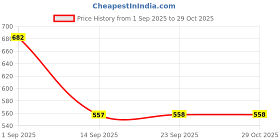 myntra.com MORDEN MUSE Ethnic Motifs Woven Design Kanjeevaram Saree With Unstiched Blouse Piece morden muse Price History Graph from 1 Sep 2025 to 29 Oct 2025