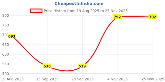 myntra.com MORDEN MUSE Ethnic Motifs Woven Design Zari Saree with Blouse Piece morden muse Price History Graph from 19 Aug 2025 to 25 Nov 2025