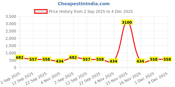 myntra.com MORDEN MUSE Ethnic Motifs Zari Banarasi Saree morden muse Price History Graph from 2 Sep 2025 to 3 Dec 2025