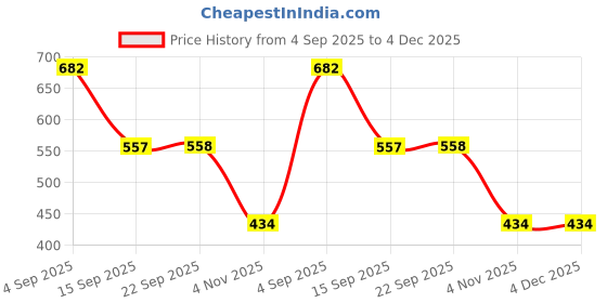 myntra.com MORDEN MUSE Ethnic Motifs Zari Woven Design Kanjeevaram Saree With Unstiched Blouse Piece morden muse Price History Graph from 4 Sep 2025 to 3 Dec 2025