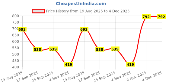 myntra.com MORDEN MUSE Floral Print Zari Border Saree with Blouse Piece morden muse Price History Graph from 19 Aug 2025 to 3 Dec 2025