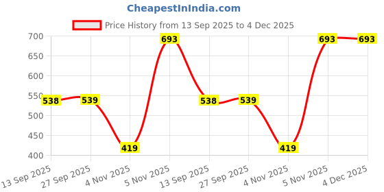 myntra.com MORDEN MUSE Floral Printed Saree morden muse Price History Graph from 13 Sep 2025 to 3 Dec 2025