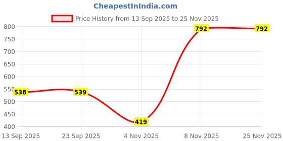 myntra.com MORDEN MUSE Floral Printed Saree morden muse Price History Graph from 13 Sep 2025 to 24 Nov 2025