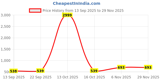 myntra.com MORDEN MUSE Floral Printed Saree morden muse Price History Graph from 13 Sep 2025 to 28 Nov 2025
