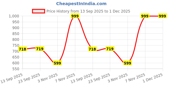 myntra.com MORDEN MUSE Floral Printed Saree With Blouse Piece morden muse Price History Graph from 13 Sep 2025 to 30 Nov 2025