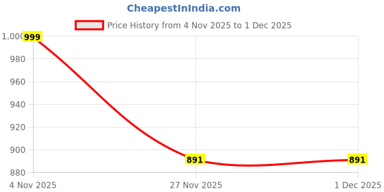 myntra.com MORDEN MUSE Floral Printed Saree With Blouse Piece morden muse Price History Graph from 4 Nov 2025 to 1 Dec 2025