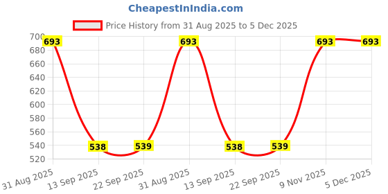 myntra.com MORDEN MUSE Floral Printed Sarees With Blouse morden muse Price History Graph from 31 Aug 2025 to 5 Dec 2025
