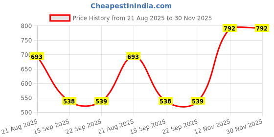 myntra.com MORDEN MUSE Floral Printed Shimmer Saree With Blouse Piece morden muse Price History Graph from 21 Aug 2025 to 30 Nov 2025
