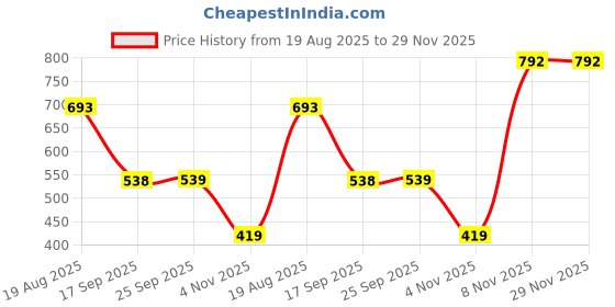 myntra.com MORDEN MUSE Floral Printed Zari Saree With Unstitched Blouse morden muse Price History Graph from 19 Aug 2025 to 29 Nov 2025