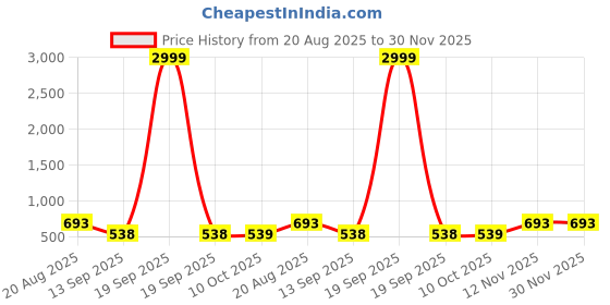myntra.com MORDEN MUSE Floral Printed Zari Work Sarees With Blouse morden muse Price History Graph from 20 Aug 2025 to 29 Nov 2025