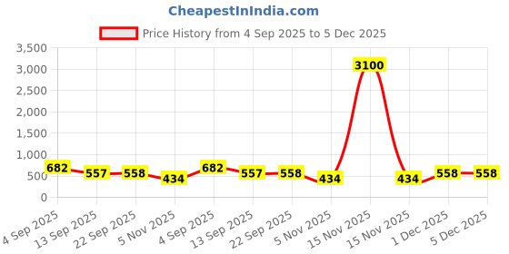myntra.com MORDEN MUSE Floral Woven Design Zari Banarasi Saree With Blouse Piece morden muse Price History Graph from 4 Sep 2025 to 5 Dec 2025