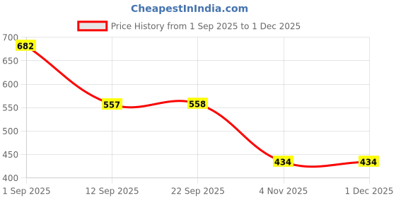 myntra.com MORDEN MUSE Floral Woven Design Zari Kanjeevaram Saree With Unstiched Blouse Piece morden muse Price History Graph from 1 Sep 2025 to 30 Nov 2025