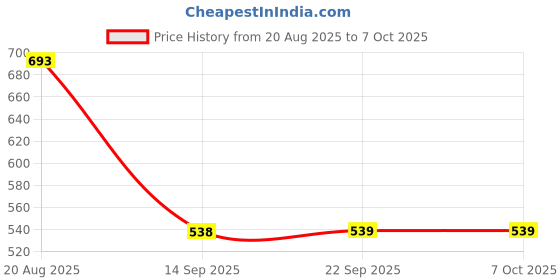 myntra.com MORDEN MUSE Geometric Printed Saree morden muse Price History Graph from 20 Aug 2025 to 4 Oct 2025