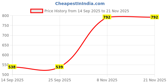 myntra.com MORDEN MUSE Geometric Printed Saree morden muse Price History Graph from 14 Sep 2025 to 20 Nov 2025