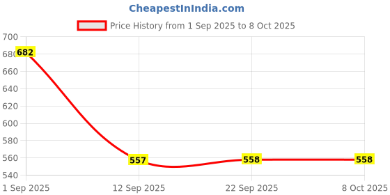 myntra.com MORDEN MUSE Geometric Woven Design Kanjeevaram Saree With Unstitched Blouse morden muse Price History Graph from 1 Sep 2025 to 7 Oct 2025