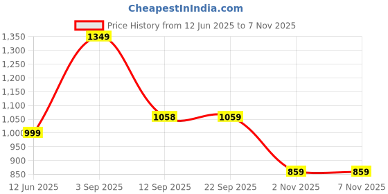 myntra.com MORDEN MUSE Kalamkari Printed Pure Cotton Saree morden muse Price History Graph from 12 Jun 2025 to 7 Nov 2025