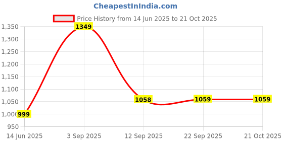 myntra.com MORDEN MUSE Kalamkari Pure Cotton Saree morden muse Price History Graph from 14 Jun 2025 to 21 Oct 2025