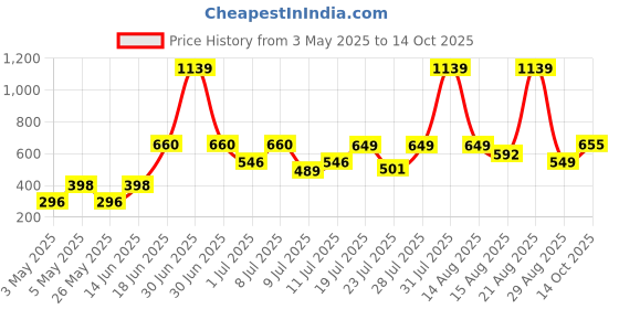myntra.com MORDEN MUSE Maternity Yoke Design Thread Work Straight Kurta morden muse Price History Graph from 3 May 2025 to 14 Oct 2025