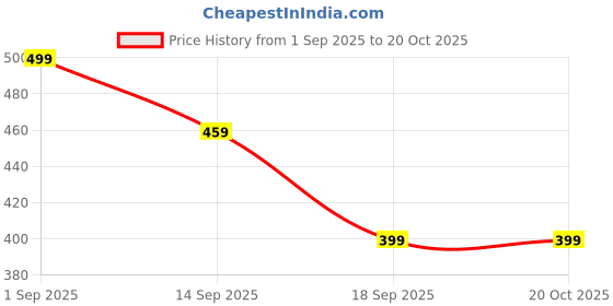 myntra.com MORDEN MUSE Men Typography Printed Applique T-shirt morden muse Price History Graph from 1 Sep 2025 to 20 Oct 2025
