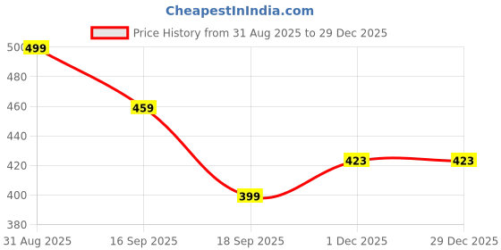 myntra.com MORDEN MUSE Men Typography Printed Round Neck Pure Cotton T-shirt morden muse Price History Graph from 31 Aug 2025 to 29 Dec 2025