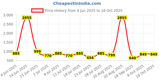 myntra.com MORDEN MUSE Print Flared Sleeve Fit & Flare Midi Dress morden muse Price History Graph from 4 Jun 2025 to 18 Oct 2025