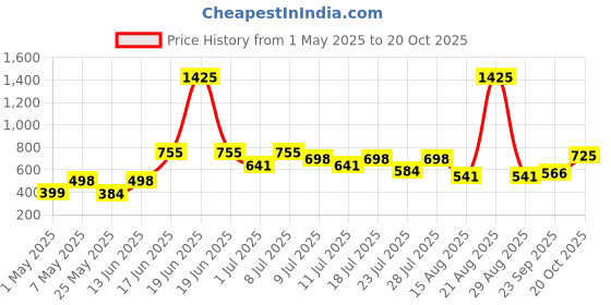myntra.com MORDEN MUSE Print Maternity Fit & Flare Dress morden muse Price History Graph from 1 May 2025 to 20 Oct 2025
