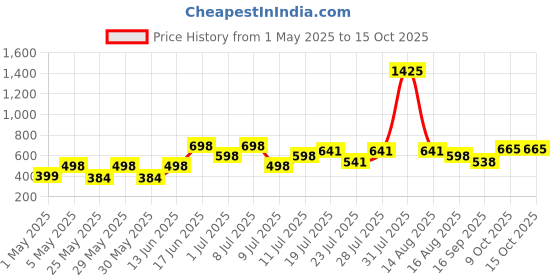 myntra.com MORDEN MUSE Print Top morden muse Price History Graph from 1 May 2025 to 14 Oct 2025