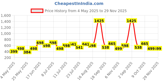 myntra.com MORDEN MUSE Print Top morden muse Price History Graph from 4 May 2025 to 29 Nov 2025