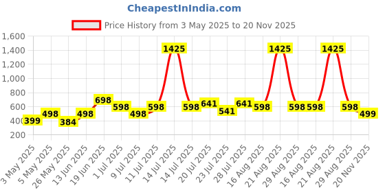 myntra.com MORDEN MUSE Print Top morden muse Price History Graph from 3 May 2025 to 20 Nov 2025