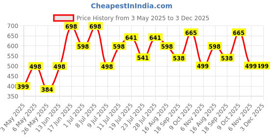 myntra.com MORDEN MUSE Print Top morden muse Price History Graph from 3 May 2025 to 3 Dec 2025