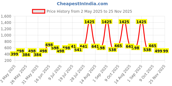 myntra.com MORDEN MUSE Print Top morden muse Price History Graph from 2 May 2025 to 24 Nov 2025