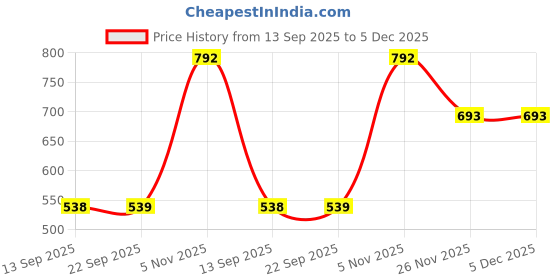 myntra.com MORDEN MUSE Printed Celebrity Inspired Saree morden muse Price History Graph from 13 Sep 2025 to 4 Dec 2025