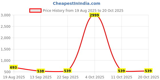 myntra.com MORDEN MUSE Printed Chanderi Silk Saree With Blouse Piece morden muse Price History Graph from 19 Aug 2025 to 18 Oct 2025