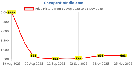 myntra.com MORDEN MUSE Printed Cotton Linen Saree With Blouse Piece morden muse Price History Graph from 19 Aug 2025 to 24 Nov 2025