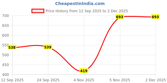 myntra.com MORDEN MUSE Printed Cotton Linen Saree With Blouse Piece morden muse Price History Graph from 12 Sep 2025 to 2 Dec 2025