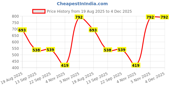 myntra.com MORDEN MUSE Printed Linen Shimmer Saree With Blouse Piece morden muse Price History Graph from 19 Aug 2025 to 4 Dec 2025