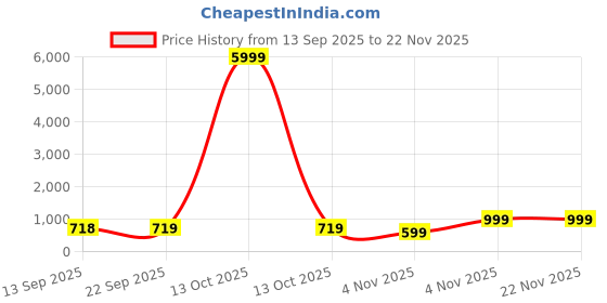 myntra.com MORDEN MUSE Printed Tissue Silk Saree morden muse Price History Graph from 13 Sep 2025 to 22 Nov 2025