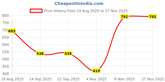 myntra.com MORDEN MUSE Printed Tissue Silk Saree With Blouse Piece morden muse Price History Graph from 19 Aug 2025 to 26 Nov 2025