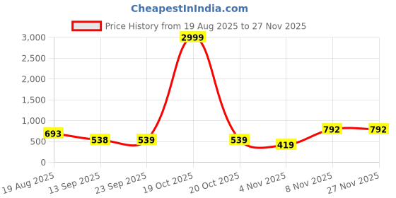 myntra.com MORDEN MUSE Printed Tissue Silk Saree With Blouse Piece morden muse Price History Graph from 19 Aug 2025 to 26 Nov 2025