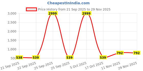 myntra.com MORDEN MUSE Printed Tissue Silk Saree With Blouse Piece morden muse Price History Graph from 21 Sep 2025 to 28 Nov 2025
