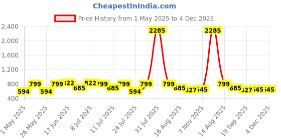 myntra.com MORDEN MUSE Self Design Shirt Collar Tunic With Trousers morden muse Price History Graph from 1 May 2025 to 3 Dec 2025