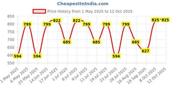 myntra.com MORDEN MUSE Self Design Shirt Collar Tunic With Trousers morden muse Price History Graph from 1 May 2025 to 11 Oct 2025