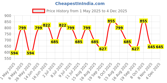 myntra.com MORDEN MUSE Self Design Shirt Collar Tunic With Trousers & Belt morden muse Price History Graph from 1 May 2025 to 3 Dec 2025