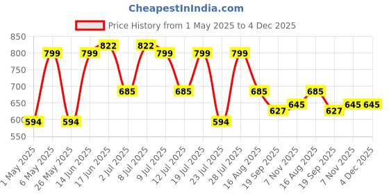 myntra.com MORDEN MUSE Self Design Shirt Collar Tunic With Trousers & Belt morden muse Price History Graph from 1 May 2025 to 3 Dec 2025