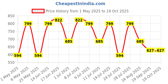 myntra.com MORDEN MUSE Self Design Shirt Collar Tunic With Trousers & Belt morden muse Price History Graph from 1 May 2025 to 18 Oct 2025