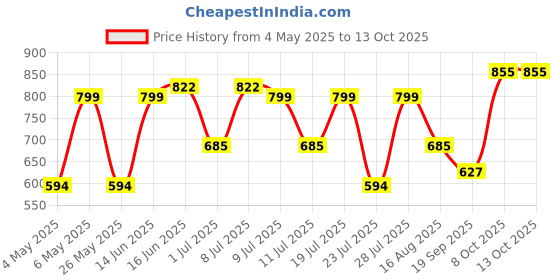 myntra.com MORDEN MUSE Self Design Shirt Collar Tunic With Trousers & Belt morden muse Price History Graph from 4 May 2025 to 12 Oct 2025